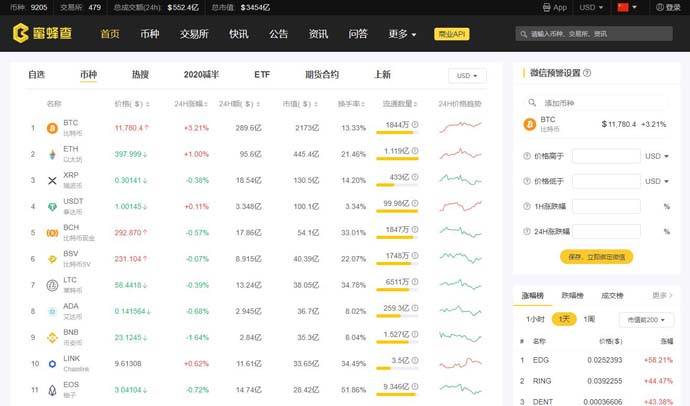 蜜蜂查：比特币今日价格，数字货币行情追踪与分析